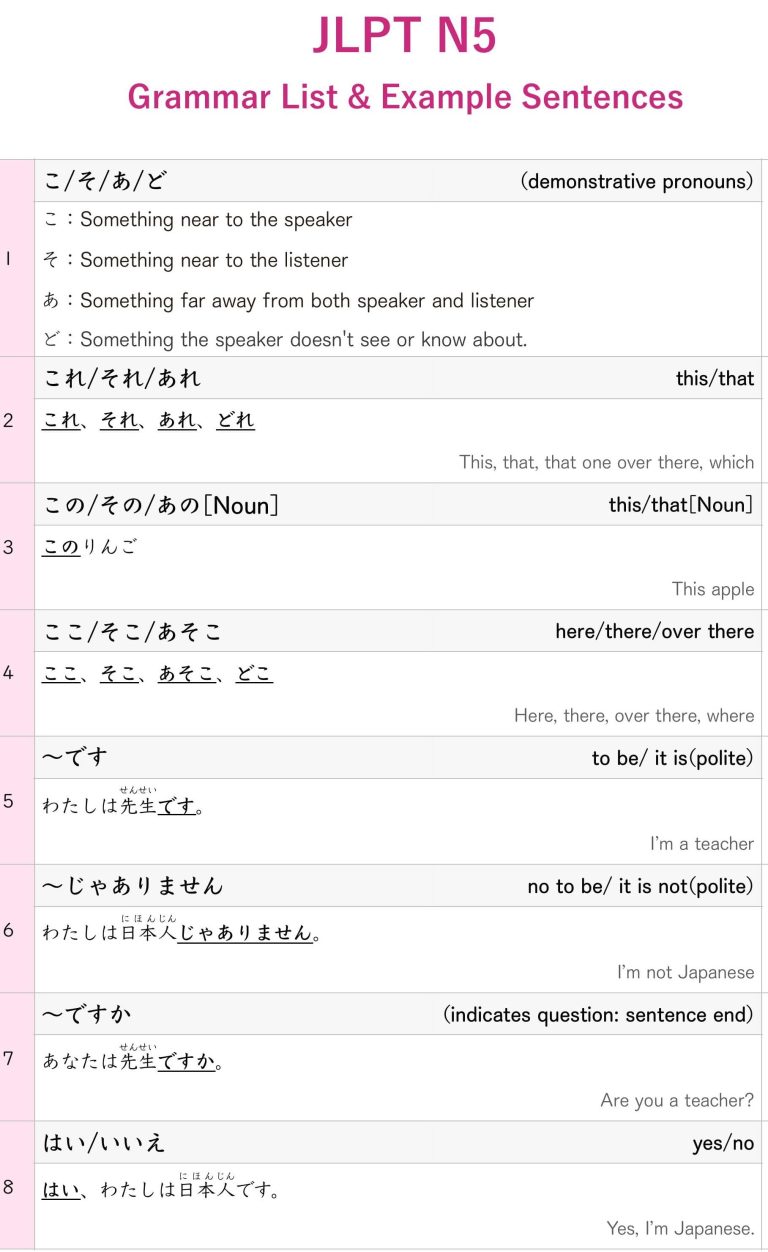 JLPT N5 Grammar List with example Sentences