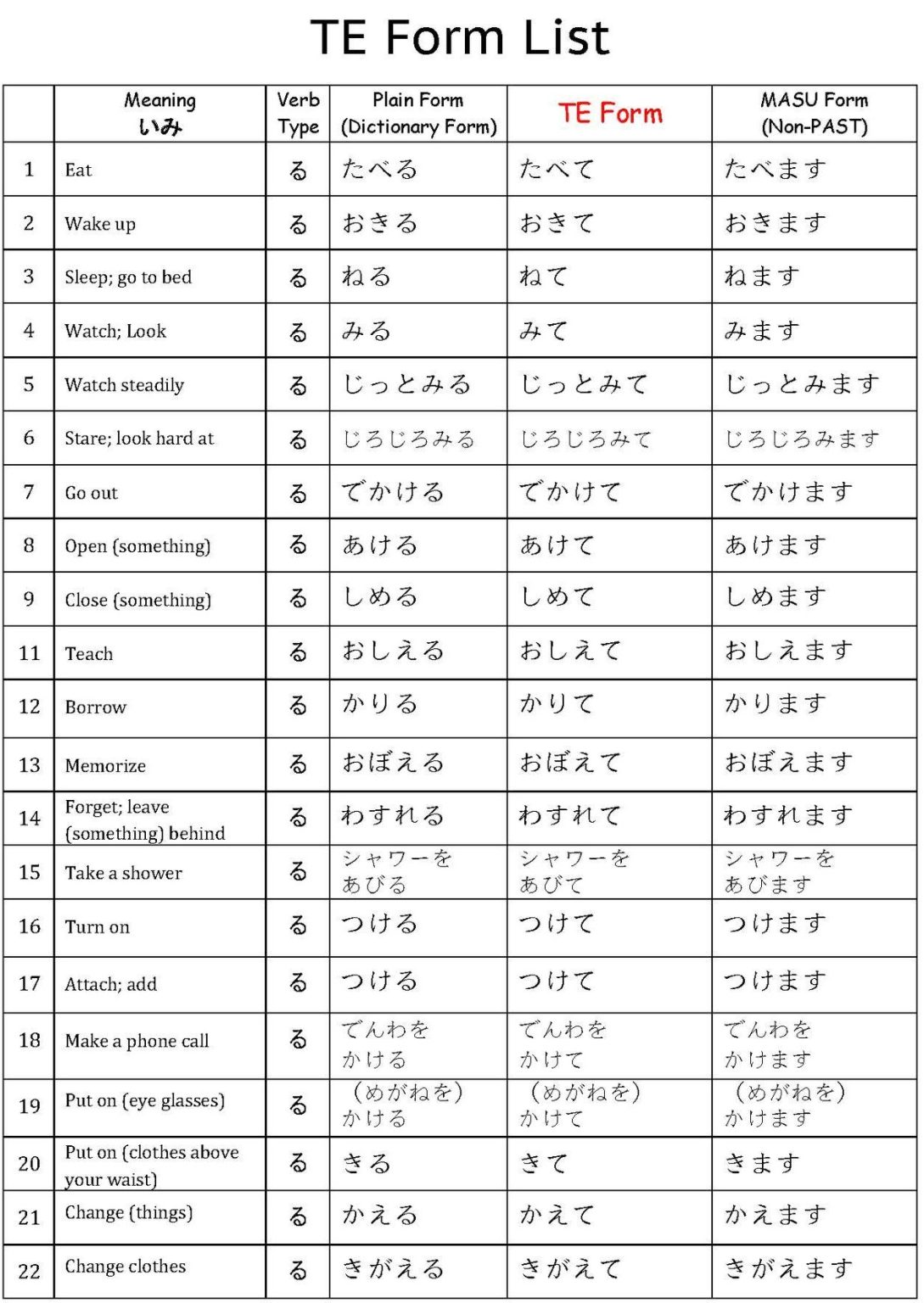 N5 Verbs て/ te - form List