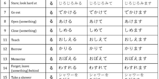 Mu Te Form N5 Verbs て/ te - form List