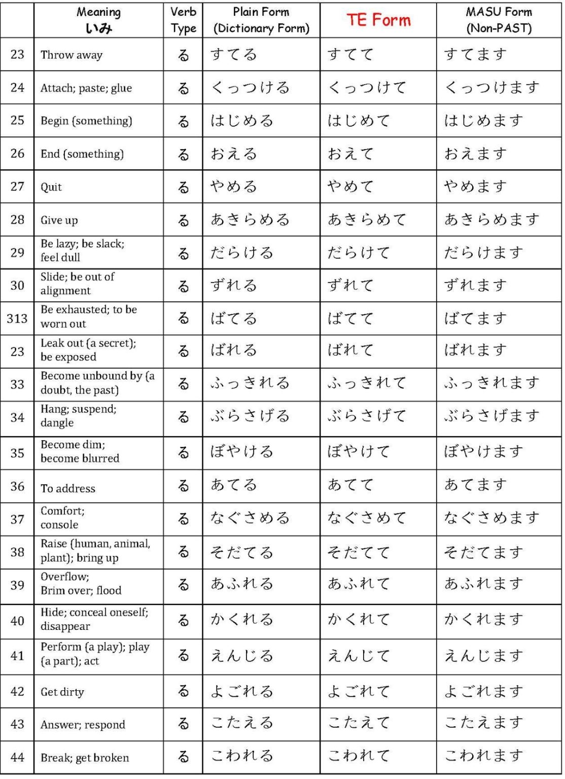 N5 Verbs て/ te - form List