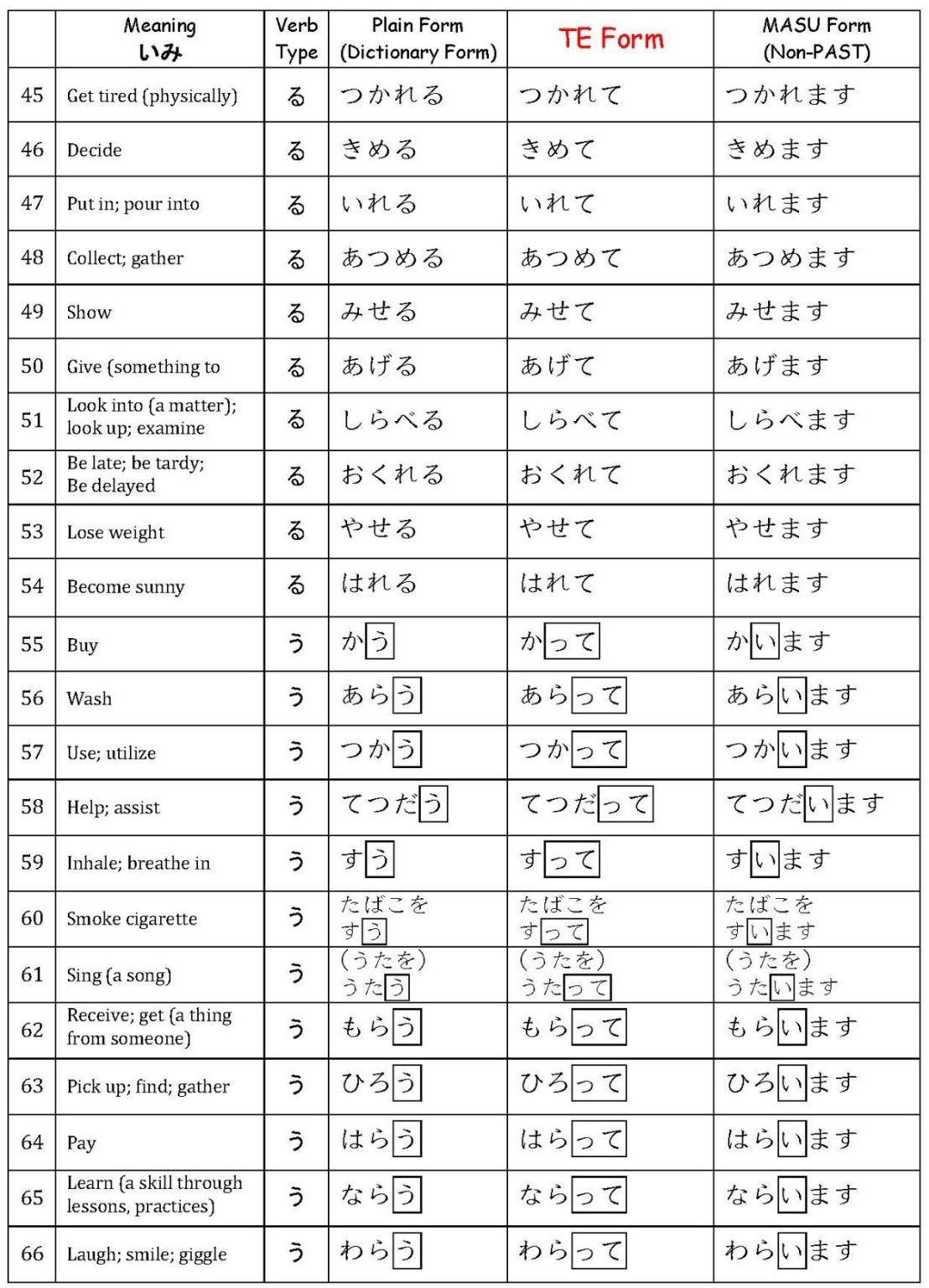 Te Form Bookmarks N5 Verbs て/ te - form List